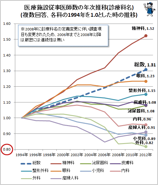 ↑ 医療施設従事医師数の年次推移(診療科名)(複数回答、各科の1994年を1.0とした時の推移)