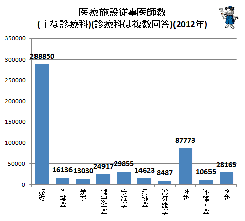 ↑ 医療施設従事医師数(主な診療科)(診療科は複数回答)(2012年)
