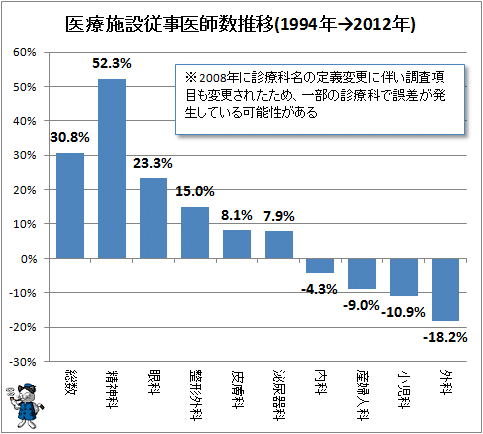 ↑ 医療施設従事医師数推移(1994年→2012年)