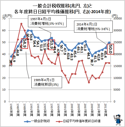 ↑ 一般会計税収推移(兆円、右)と各年度終日日経平均株価推移(円、右)(-2014年度)