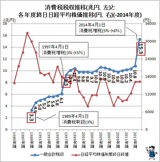 ↑ 消費税税収推移(兆円、右)と各年度終日日経平均株価推移(円、右)(-2014年度)