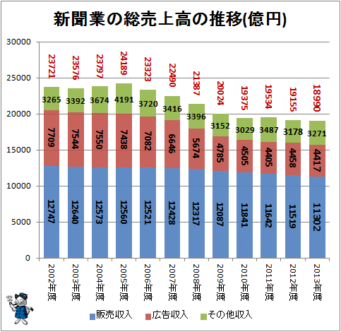 ↑ 新聞業の総売上高の推移(億円)(-2013年度)