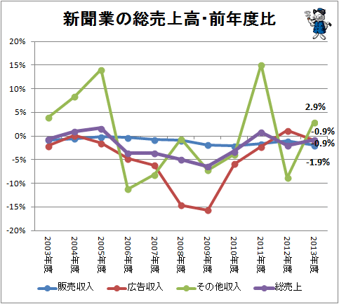 ↑ 新聞業の総売上高の推移(億円)(-2013年度)