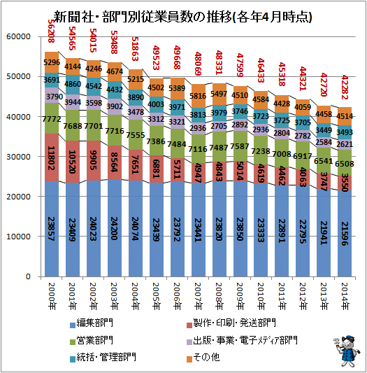 ↑ 新聞社・部門別従業員数の推移(各年4月時点)