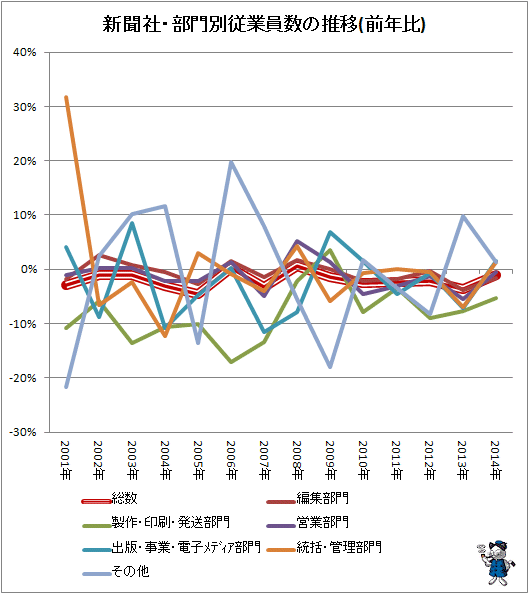 ↑ 新聞社・部門別従業員数の推移(前年比)(-2013年)