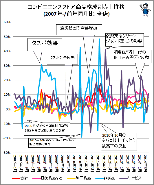 ↑ コンビニエンスストア商品構成別売上推移(2007年-/前年同月比、既存店)