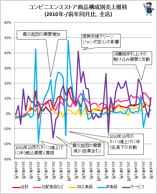 ↑ コンビニエンスストア商品構成別売上推移(2010年-/前年同月比、既存店)