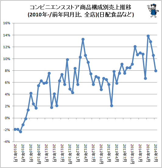 ↑ コンビニエンスストア商品構成別売上推移(2010年-/前年同月比、全店)(日配食品など)