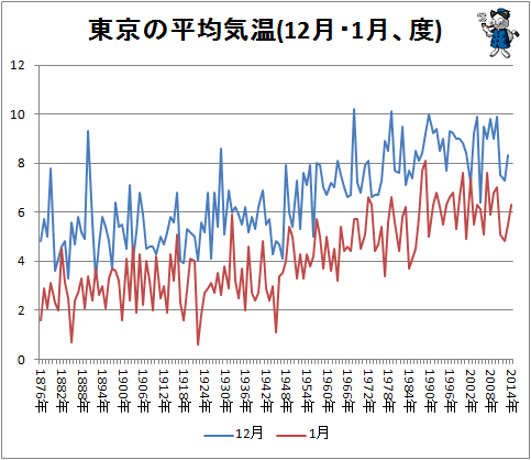 ↑ 東京の平均気温(12月・1月、度)