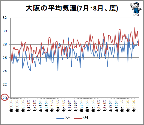 ↑ 大阪の平均気温(7月・8月、度)