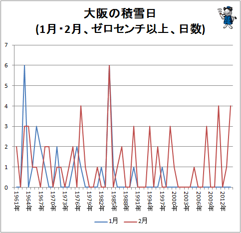 ↑ 大阪の積雪日(1月・2月、ゼロセンチ以上、日数)