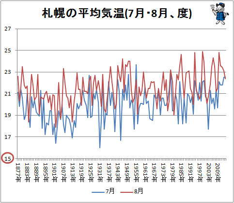 ↑ 札幌の平均気温(7月・8月、度)