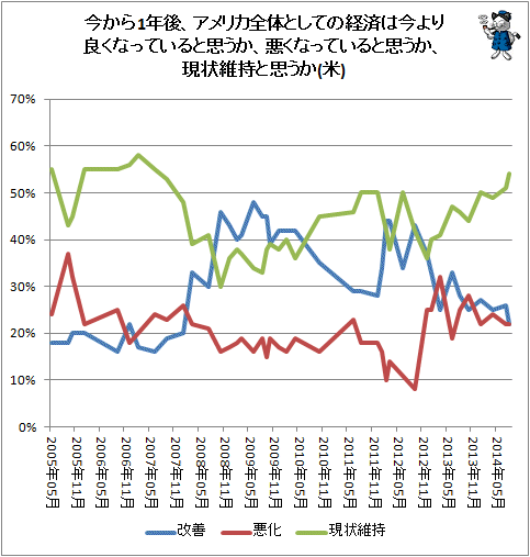 ↑ 今から1年後、アメリカ全体としての経済は今よりよくなっていると思うか、悪くなっていると思うか、現状維持と思うか(米)