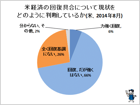 ↑ 米経済の回復具合について現状をどのように判断しているか(米、2014年8月)