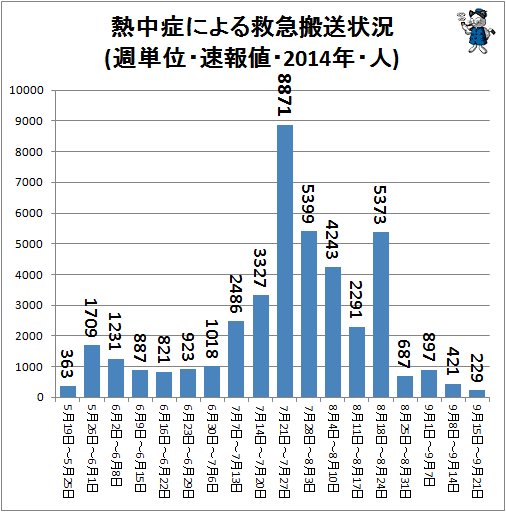 ↑ 熱中症による救急搬送状況(週単位・速報値・2014年・人)