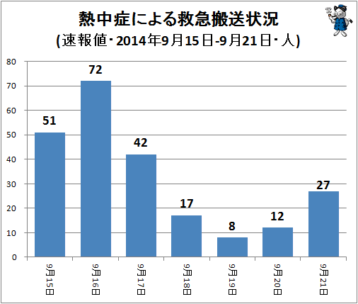 ↑ 熱中症による救急搬送状況(該当週・日単位・速報値・2014年・人)