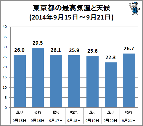 ↑ 東京都の最高気温と天候(2014年9月15日-9月21日)