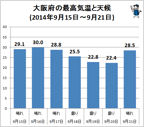 ↑ 大阪府の最高気温と天候(2014年9月15日-9月21日)