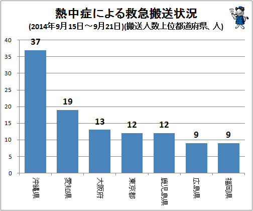 ↑ 熱中症による救急搬送状況(2014年9月15日-9月21日)(搬送人数上位都道府県、人)