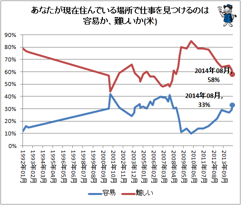 ↑ あなたが現在住んでいる場所で仕事を見つけるのは容易か、難しいか(米)(再録)