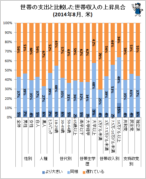 ↑ 世帯の支出と比較した世帯収入の上昇具合(2014年8月、米)