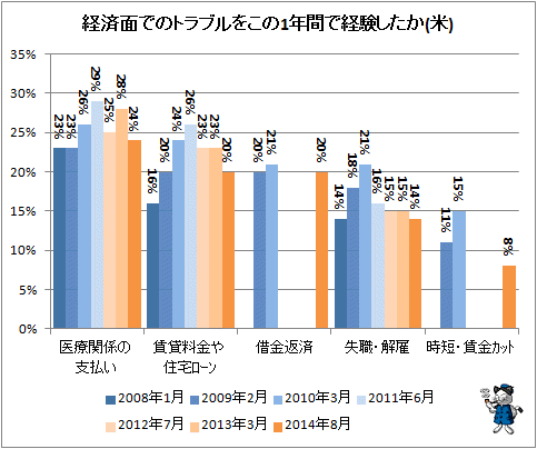 ↑ 経済面でのトラブルをこの1年間で経験したか(米)