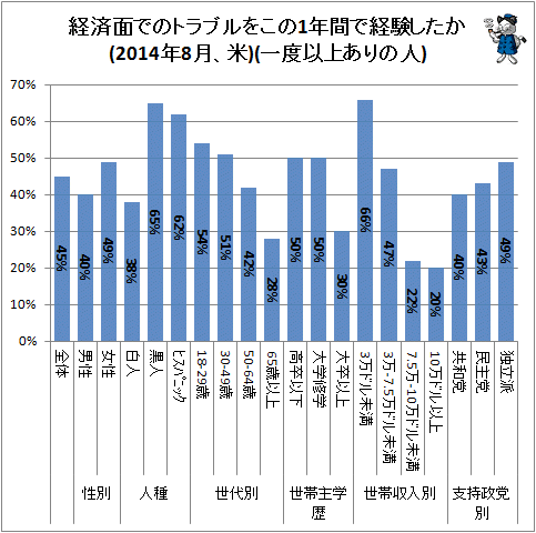 ↑ 経済面でのトラブルをこの1年間で経験したか(2014年8月、米)(一度以上ありの人)