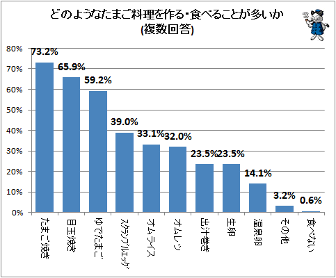 ↑ どのようなたまご料理を作る・食べることが多いか(複数回答)