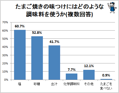 ↑ たまご焼きの味つけにはどのような調味料を使うか(複数回答)