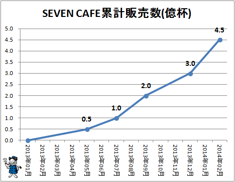 ↑ セブンカフェ累計販売数(億杯)