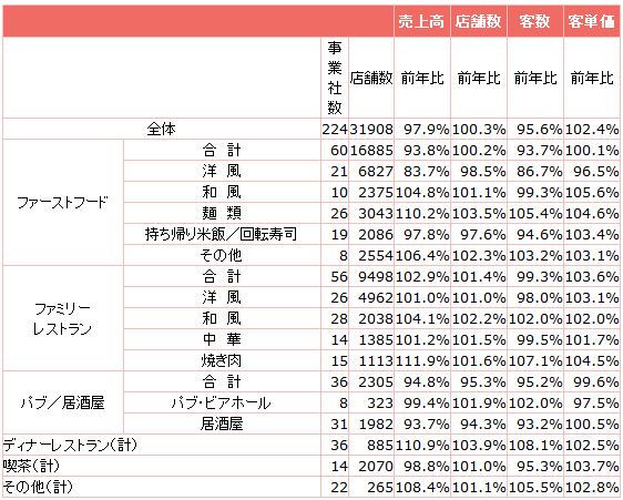 ↑ 外食産業前年同月比・全店データ(2014年8月分)