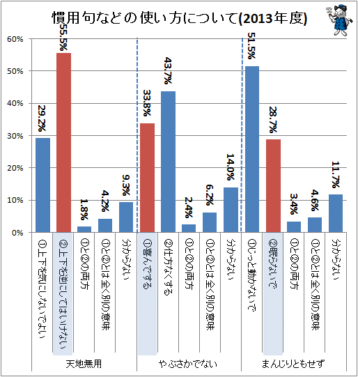 ↑ 慣用句などの使い方について(2013年度)