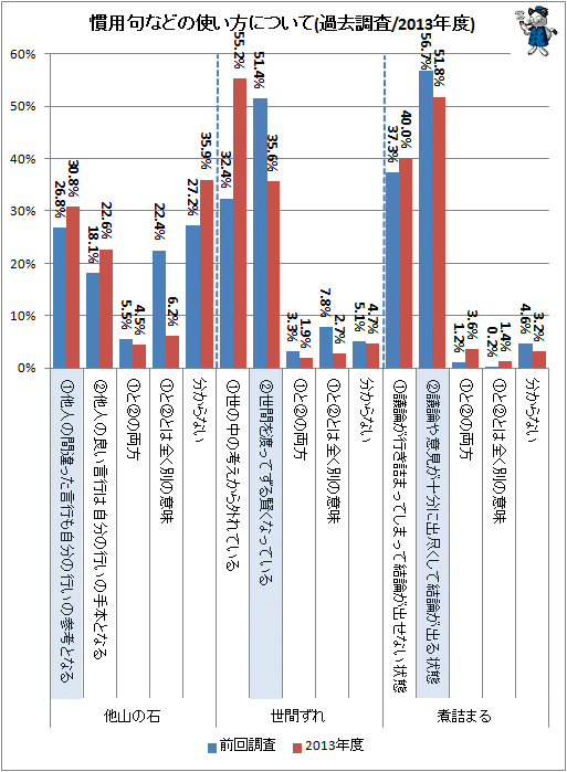 ↑ 慣用句などの使い方について(前回調査/2013年度)