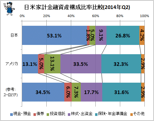 ↑ 日米欧家計金融資産構成比率比較(2014年Q2)