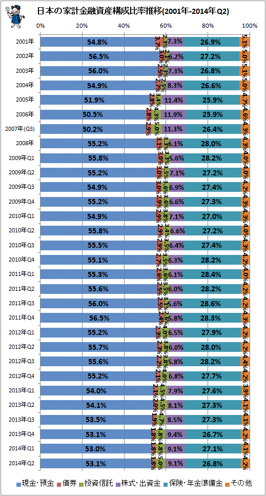↑ 日本の家計金融資産構成比率推移(2001年-2014年Q2)