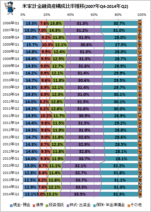 ↑ 米家計金融資産構成比率推移(2007年Q4-2014年Q2