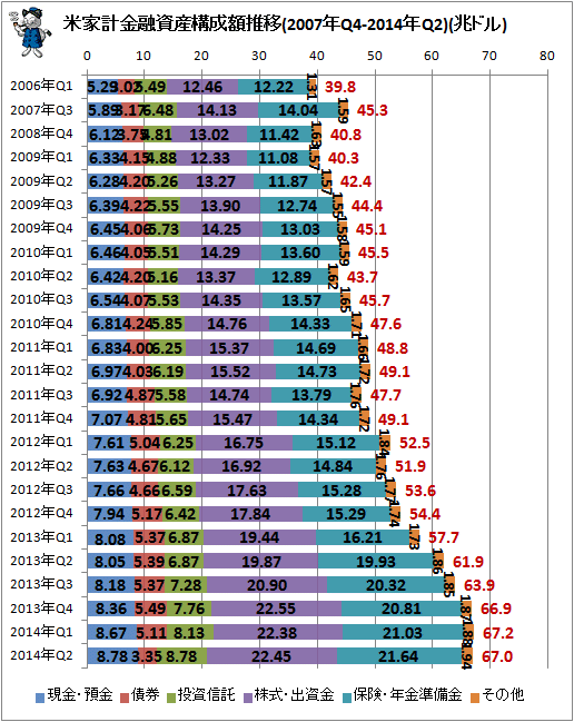 ↑ 米家計金融資産構成額推移(2007年Q4-2014年Q2)(兆ドル)