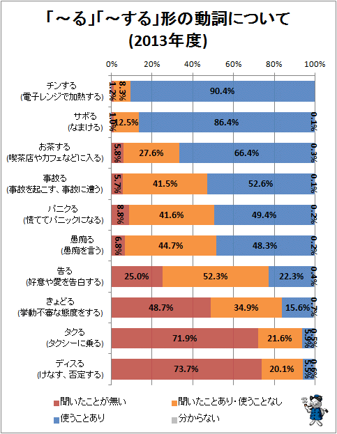 ↑ 「-る」「-する」形の動詞について(2013年度)