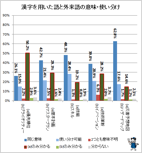 ↑ 漢字を用いた語と外来語の意味・使い分け