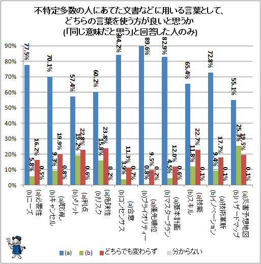 ↑ 不特定多数の人にあてた文書などに用いる言葉として、どちらの言葉を使う方が良いと思うか(「同じ意味だと思う」と回答した人のみ)