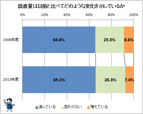 ↑ 読書量は以前と比べてどのような変化を示しているか