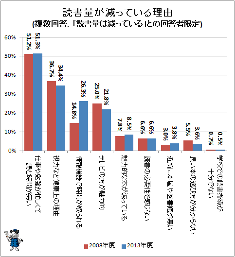 ↑ 読書量が減っている理由(複数回答、「読書量は減っている」との回答者限定)