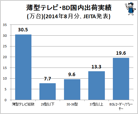 ↑ 薄型テレビ・BD国内出荷実績(万台)(2014年8月分、JEITA発表)