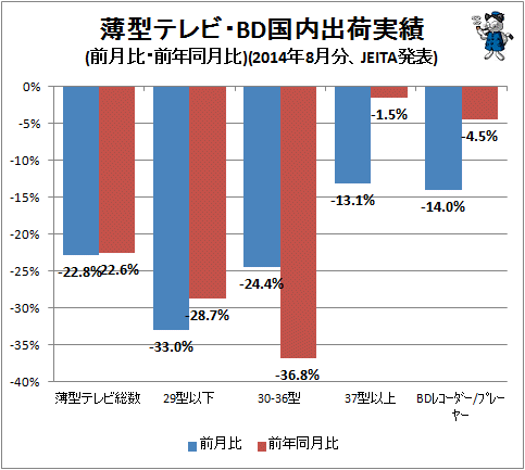 ↑ 薄型テレビ・BD国内出荷実績(前月比・前年同月比)(2014年8月分、JEITA発表)
