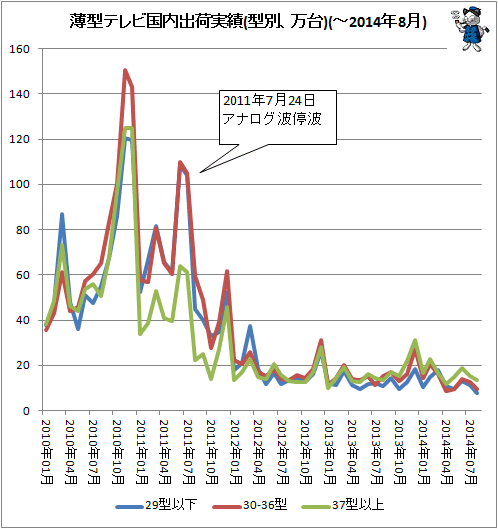 ↑ 薄型テレビ国内出荷実績(型別、万台)(-2014年8月)