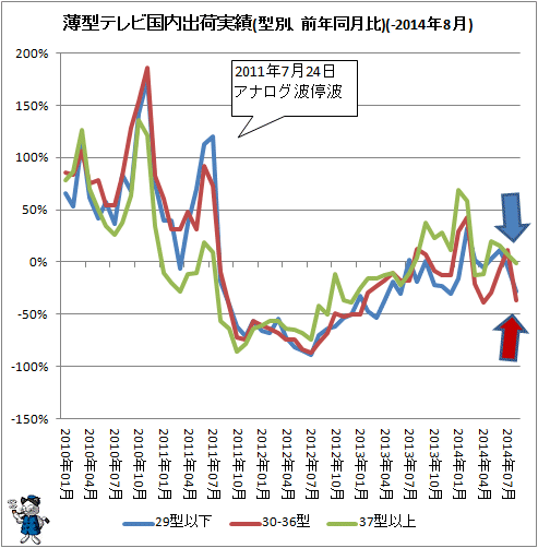 ↑ 薄型テレビ国内出荷実績(型別、前年同月比)(-2014年8月)