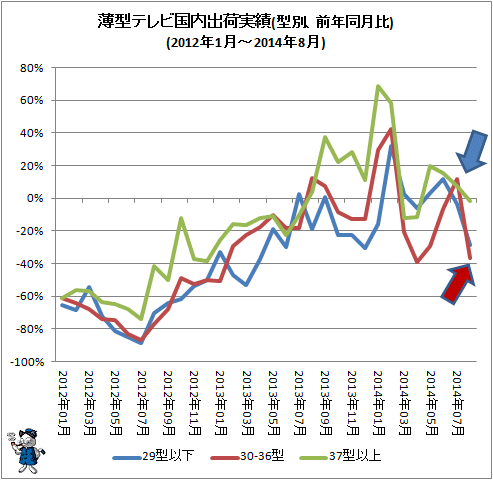 ↑ 薄型テレビ国内出荷実績(型別、前年同月比)(2012年1月-2014年8月)