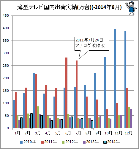 ↑ 薄型テレビ国内出荷実績(万台)(-2014年8月)