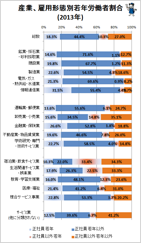 ↑ 産業、雇用形態別若年労働者割合(2013年)