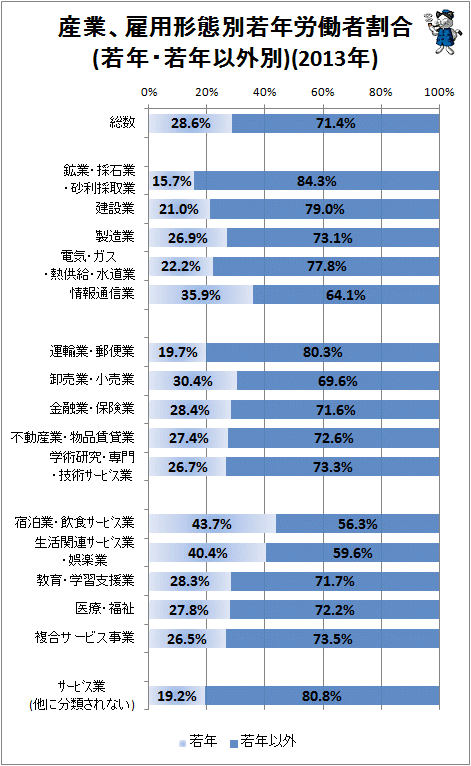 ↑ 産業、雇用形態別若年労働者割合(若年・若年以外別)(2013年)